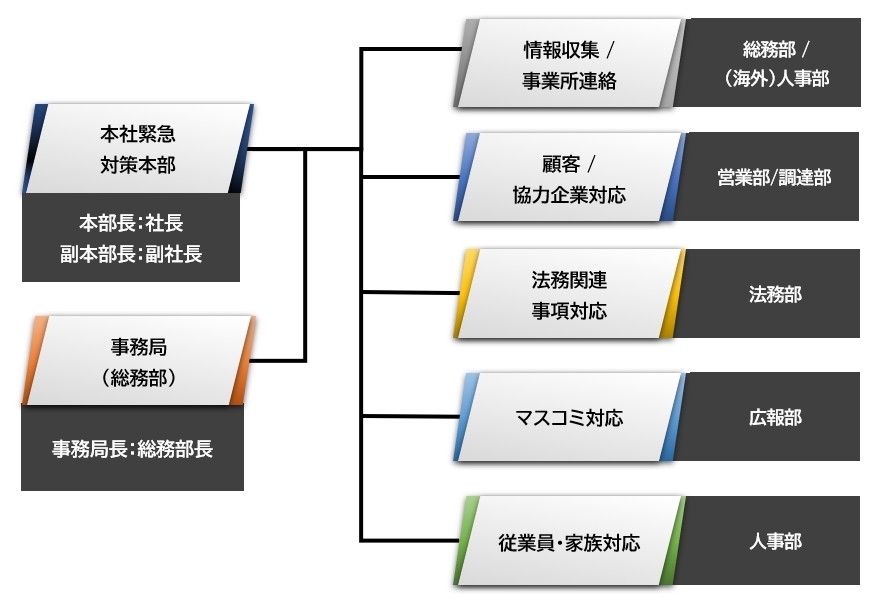 組織体制と各部門の役割分担